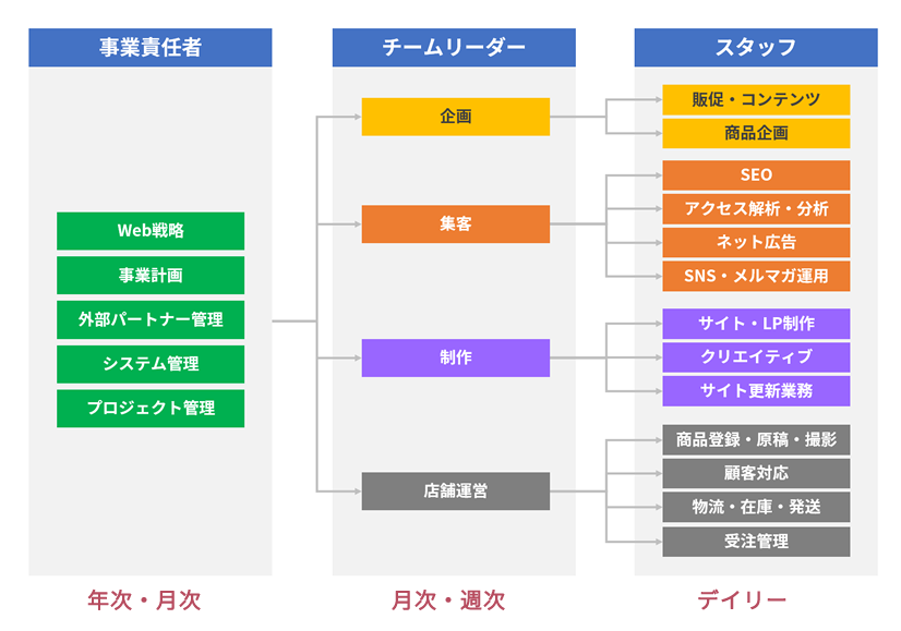 徹底解説 今さら聞けないecサイト運営業務の基礎知識 みらいマーケティング本舗